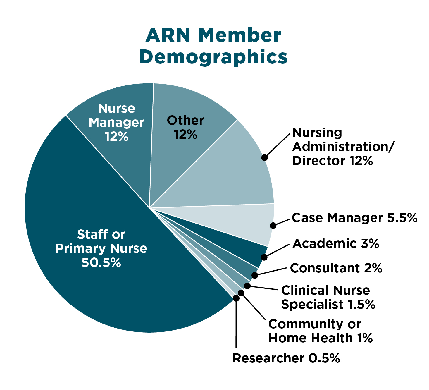 ARN20 DemographicCharts2